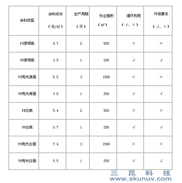 傳統涂料與UV涂料優劣勢對照表