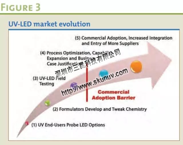 UVLED應(yīng)用場景概述有那些？